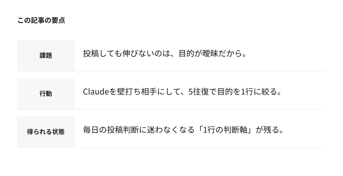 この記事の要点：課題は投稿が伸びない原因は目的が曖昧なこと。行動はClaudeを壁打ち相手にして5往復で目的を1行に絞ること。得られる状態は毎日の投稿判断に迷わなくなる「1行の判断軸」が残ること。