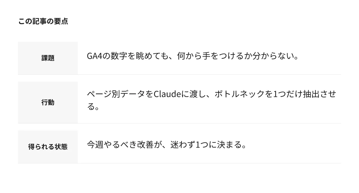 この記事の要点：課題はGA4の数字を眺めても何から手をつけるか分からないこと。行動はページ別データをClaudeに渡してボトルネックを1つだけ抽出させること。得られる状態は今週やるべき改善が迷わず1つに決まること。