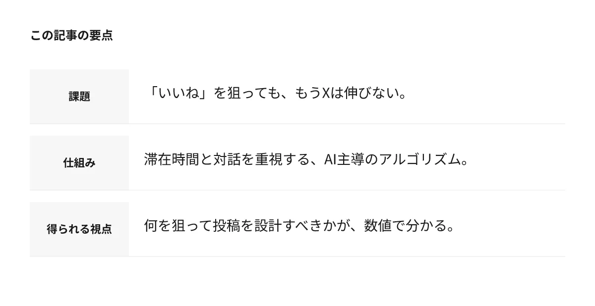 この記事の要点：課題は「いいね」を狙っても、もうXは伸びないこと。仕組みは滞在時間と対話を重視するAI主導のアルゴリズムに変わったこと。得られる視点は何を狙って投稿を設計すべきかが数値で分かること。