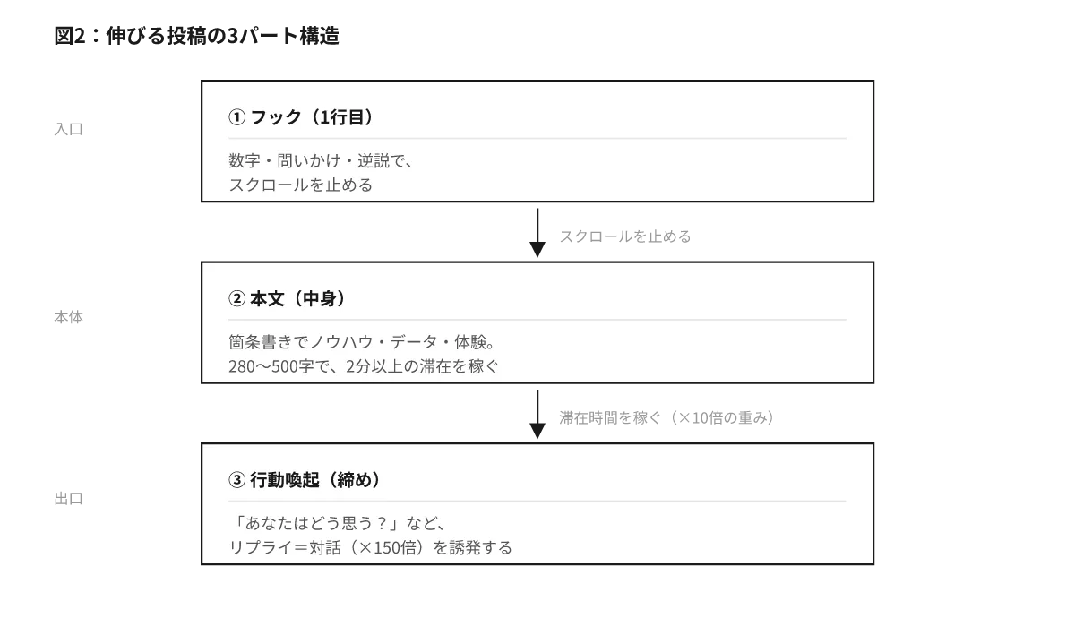 伸びる投稿の3パート構造。フックでスクロールを止め、本文で滞在時間を稼ぎ、行動喚起で対話を誘発する