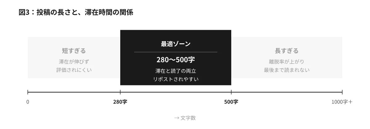 投稿の長さと評価の関係。280〜500字が滞在時間と読了率を両立する最適ゾーン