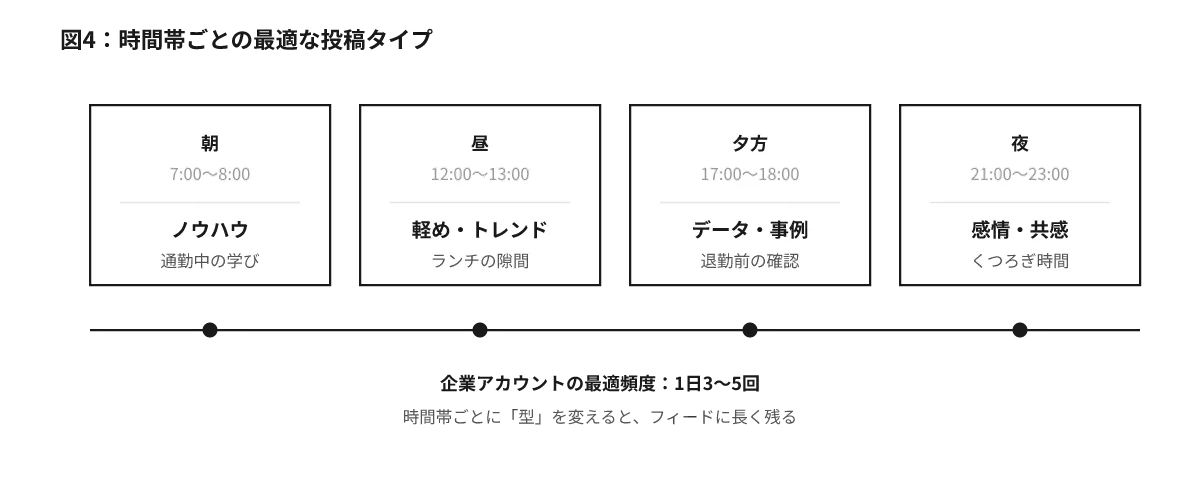 時間帯ごとの最適な投稿タイプ。朝はノウハウ、昼は軽めとトレンド、夕方はデータ・事例、夜は感情・共感